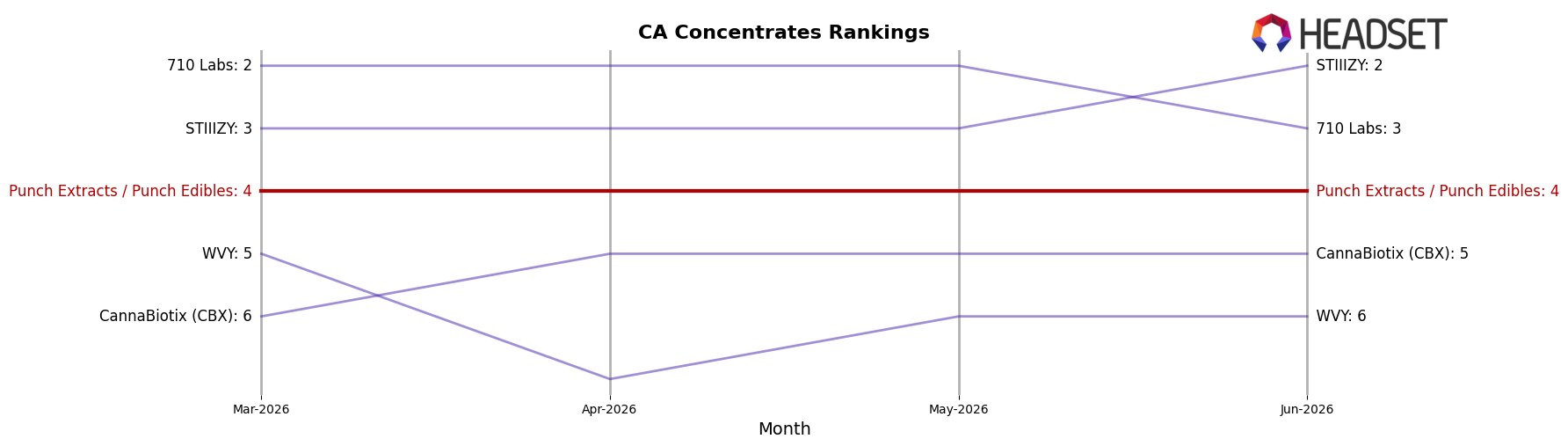 Punch Extracts / Punch Edibles market ranking for CA Concentrates