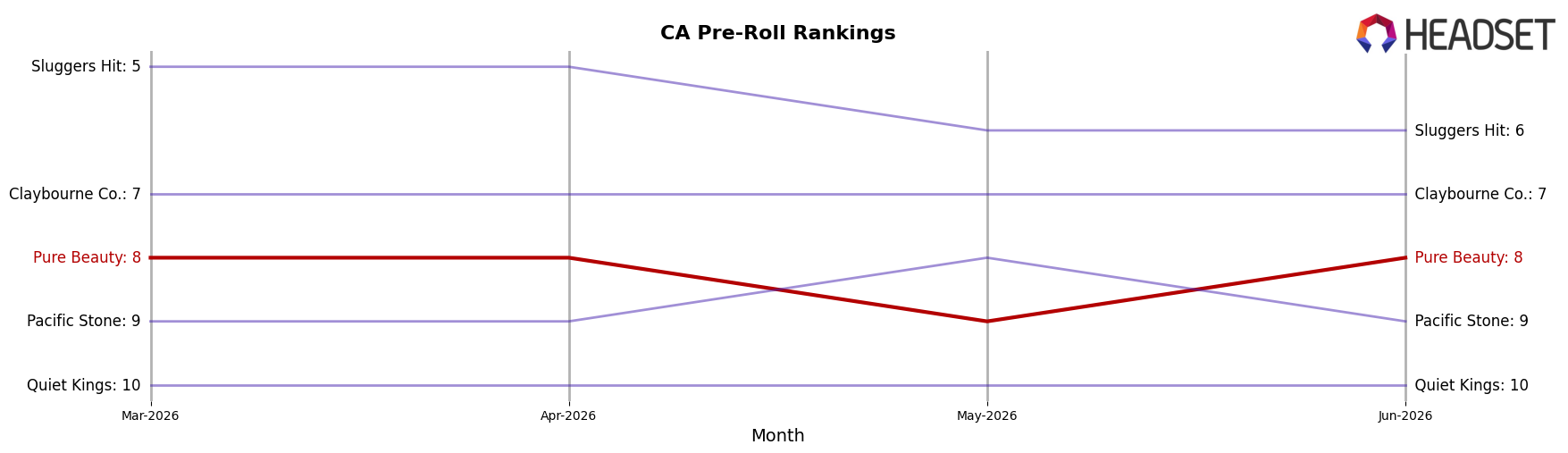Pure Beauty market ranking for CA Pre-Roll
