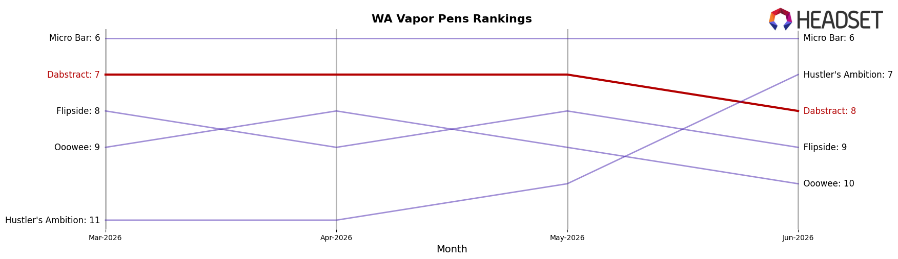 Dabstract market ranking for WA Vapor Pens