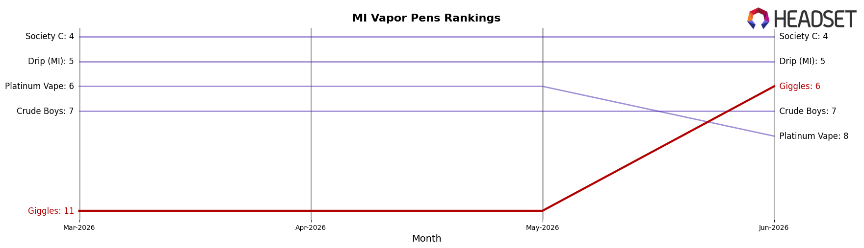 Giggles market ranking for MI Vapor Pens