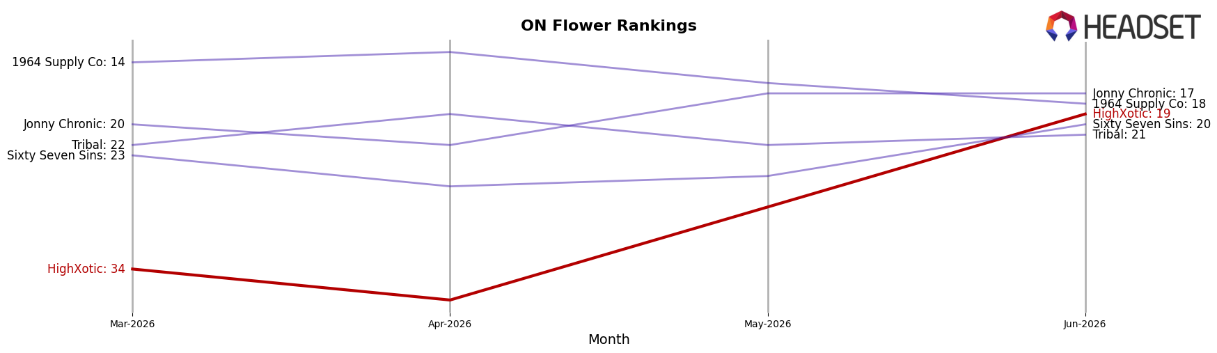 HighXotic market ranking for ON Flower
