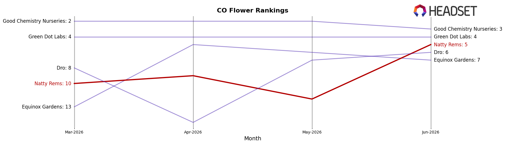Natty Rems market ranking for CO Flower