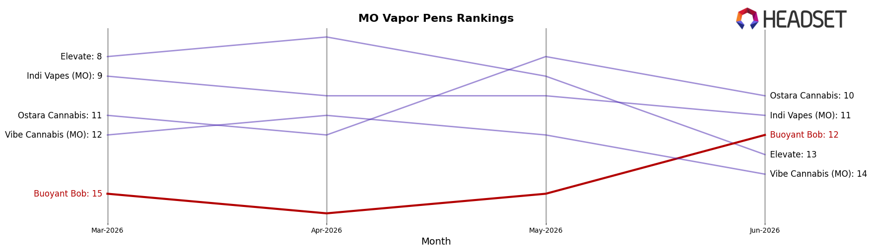 Buoyant Bob market ranking for MO Vapor Pens