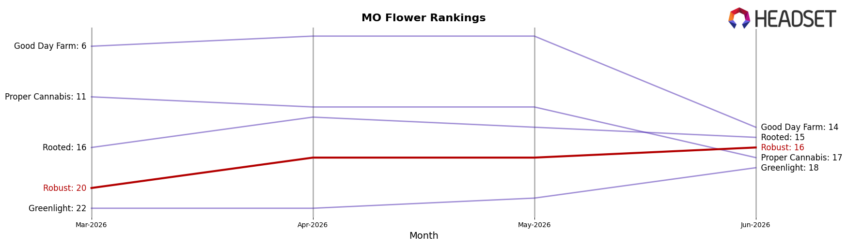Robust market ranking for MO Flower