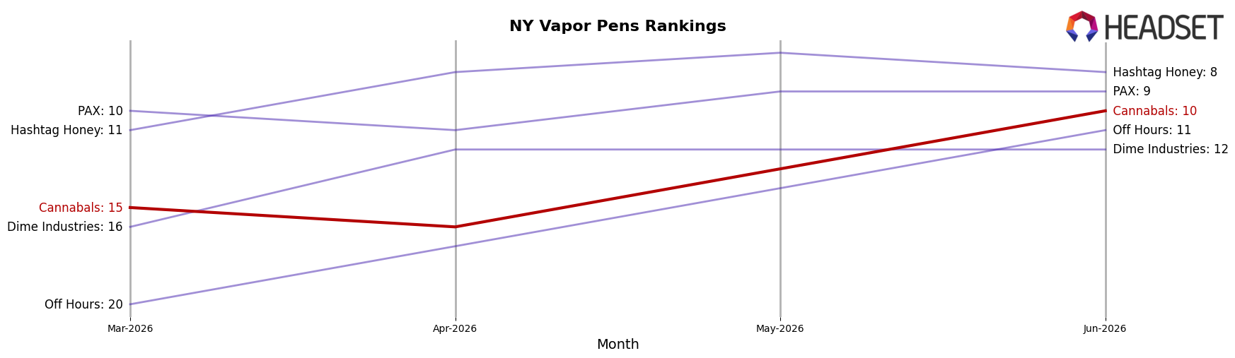 Cannabals market ranking for NY Vapor Pens