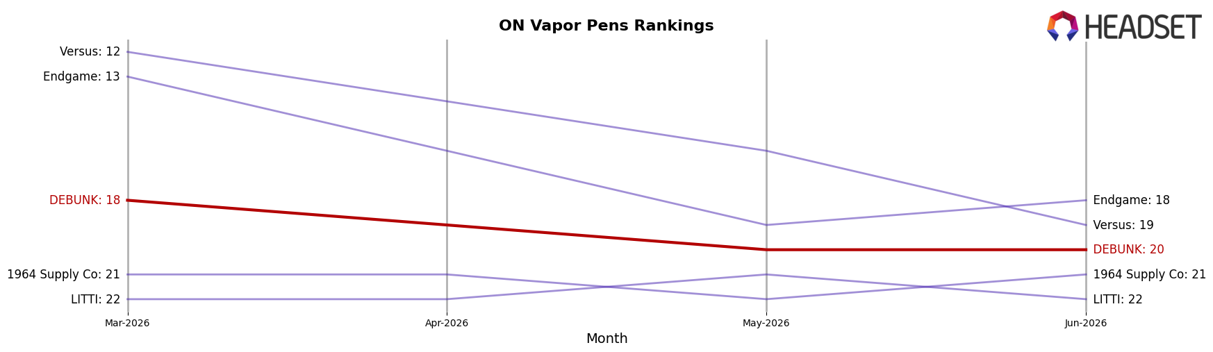 DEBUNK market ranking for ON Vapor Pens