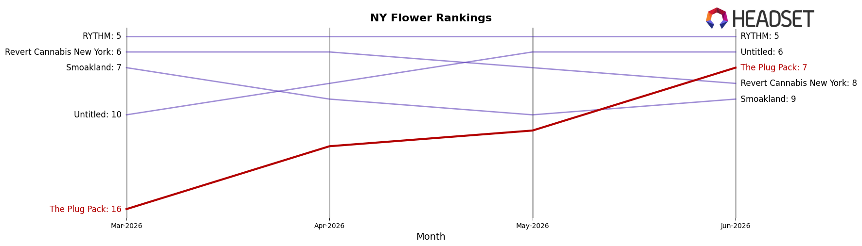 The Plug Pack market ranking for NY Flower