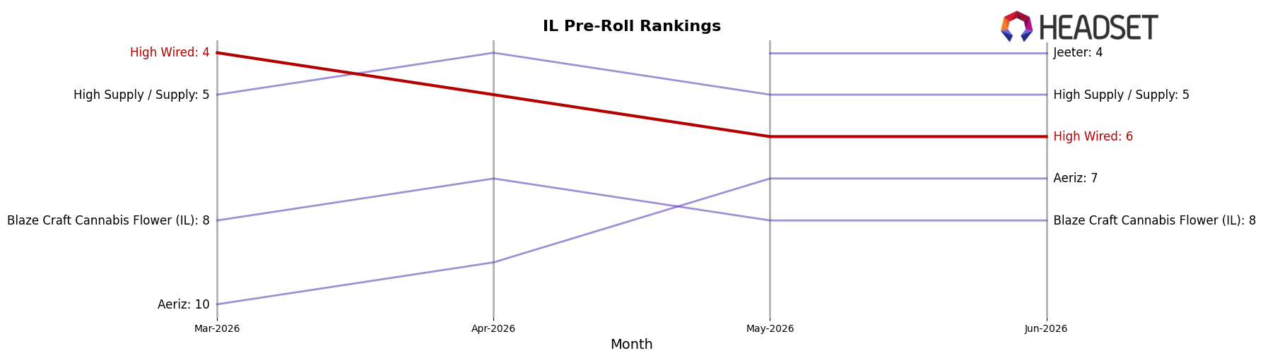 High Wired market ranking for IL Pre-Roll
