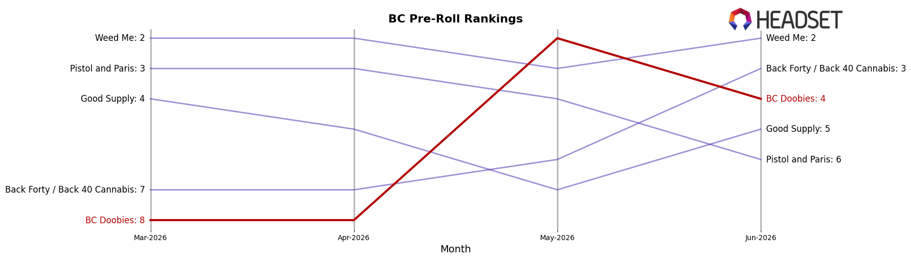 BC Doobies market ranking for BC Pre-Roll