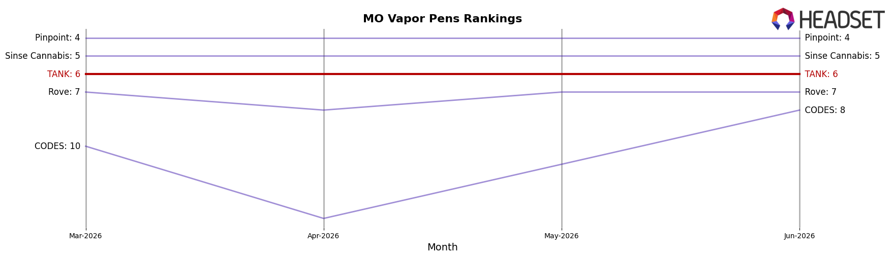 TANK market ranking for MO Vapor Pens