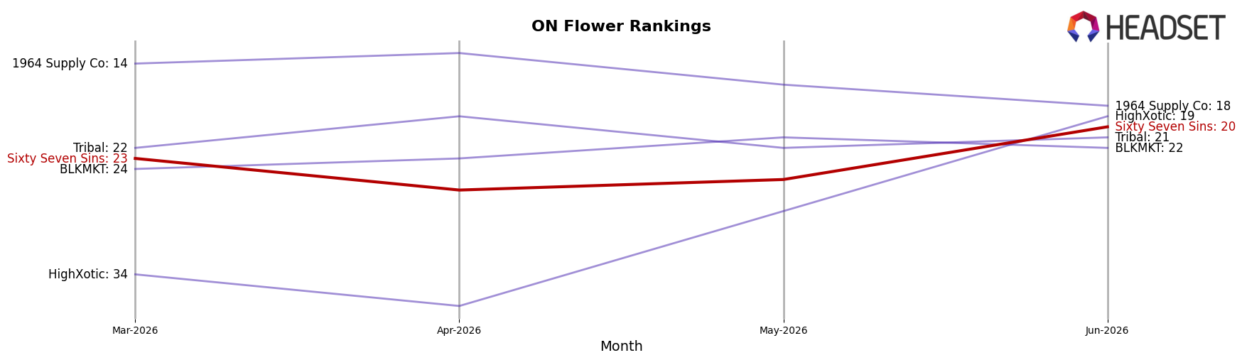 Sixty Seven Sins market ranking for ON Flower