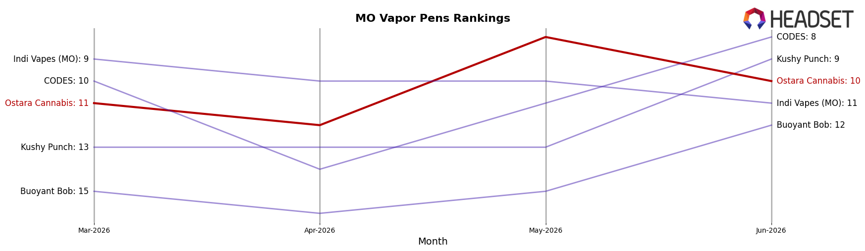 Ostara Cannabis market ranking for MO Vapor Pens