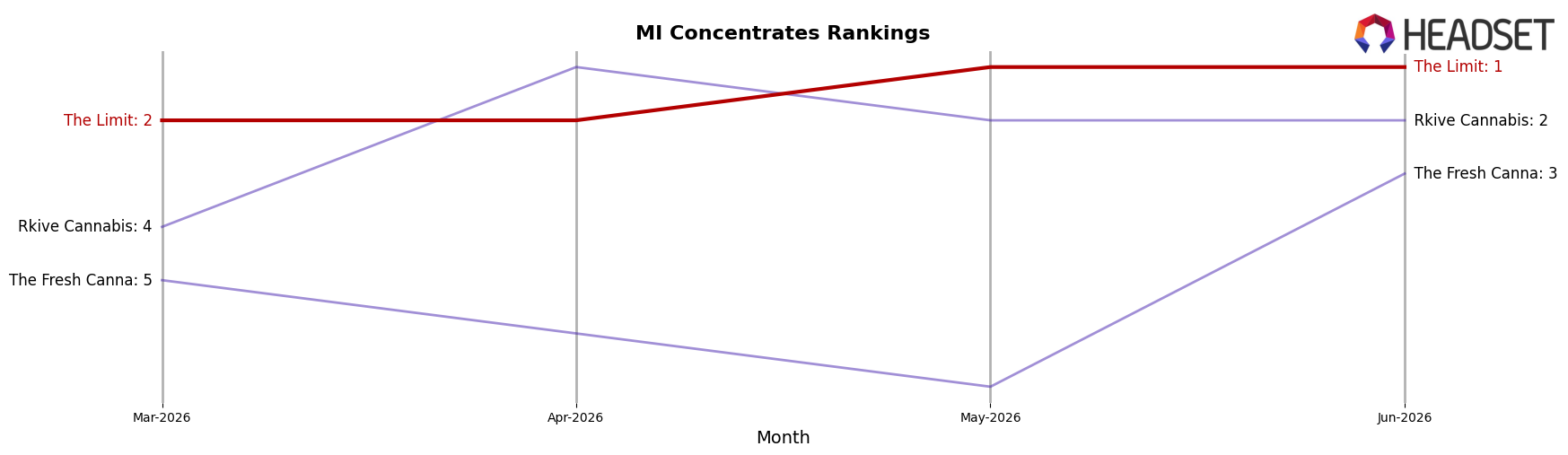 The Limit market ranking for MI Concentrates