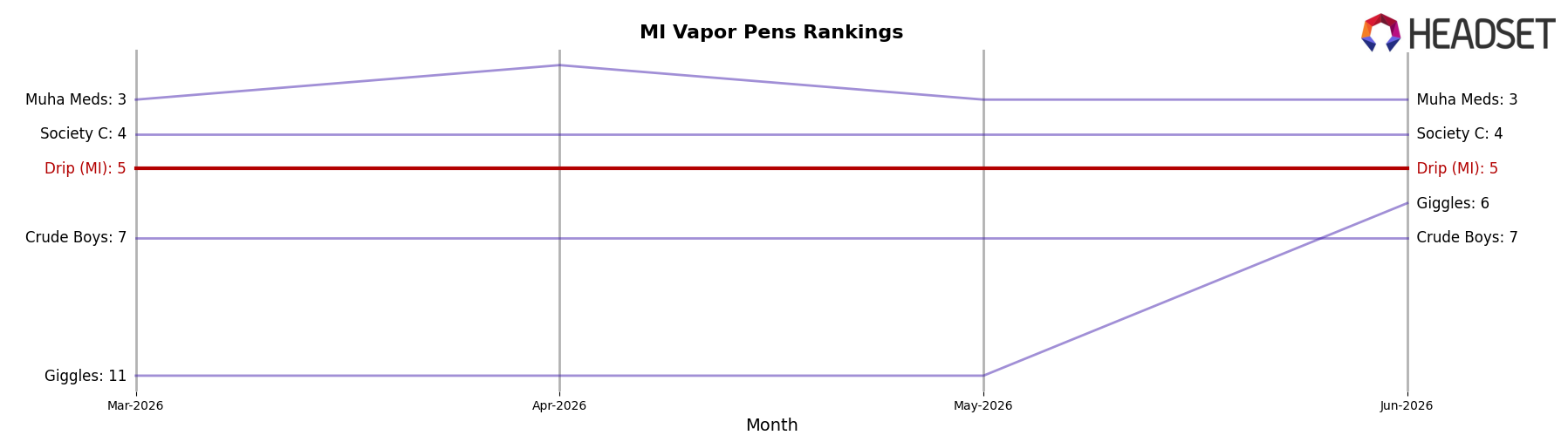 Drip (MI) market ranking for MI Vapor Pens