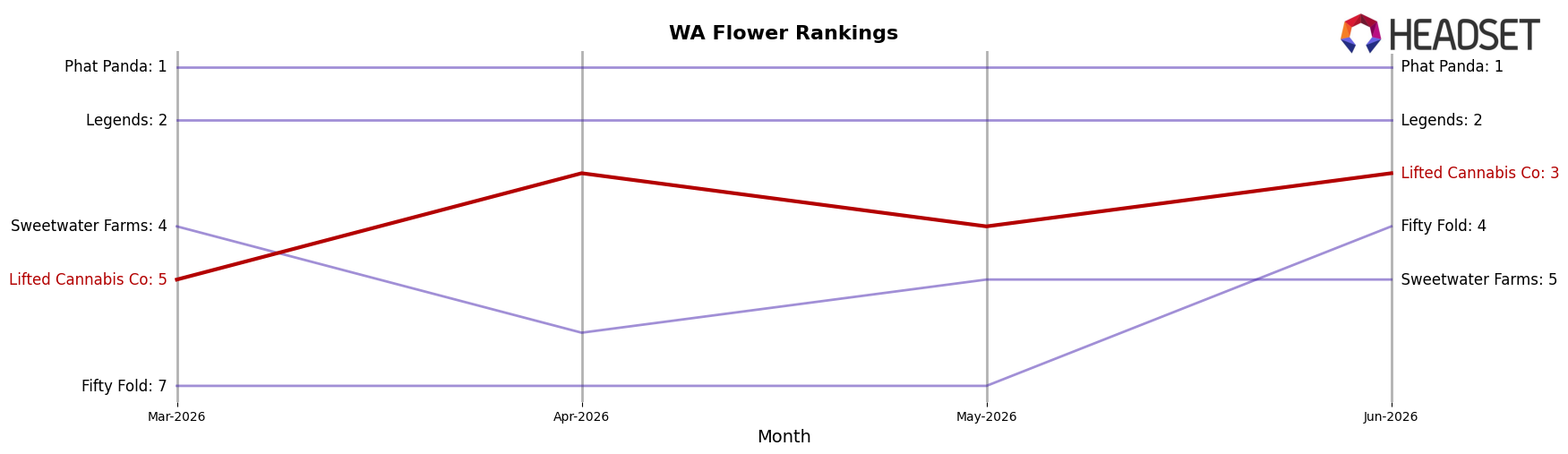 Lifted Cannabis Co market ranking for WA Flower