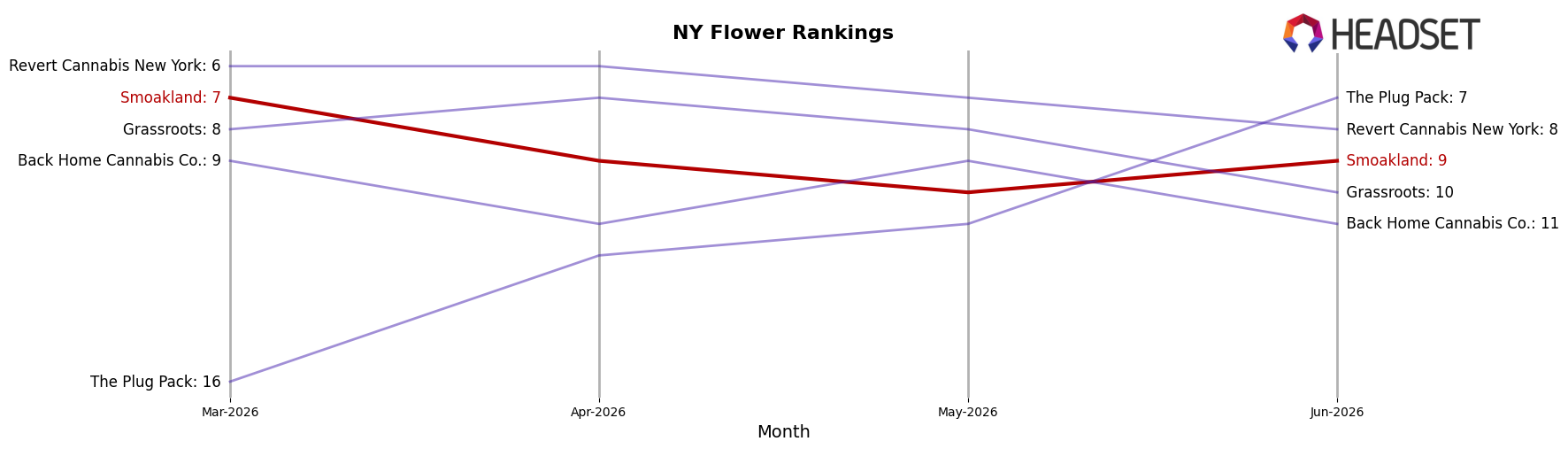 Smoakland market ranking for NY Flower