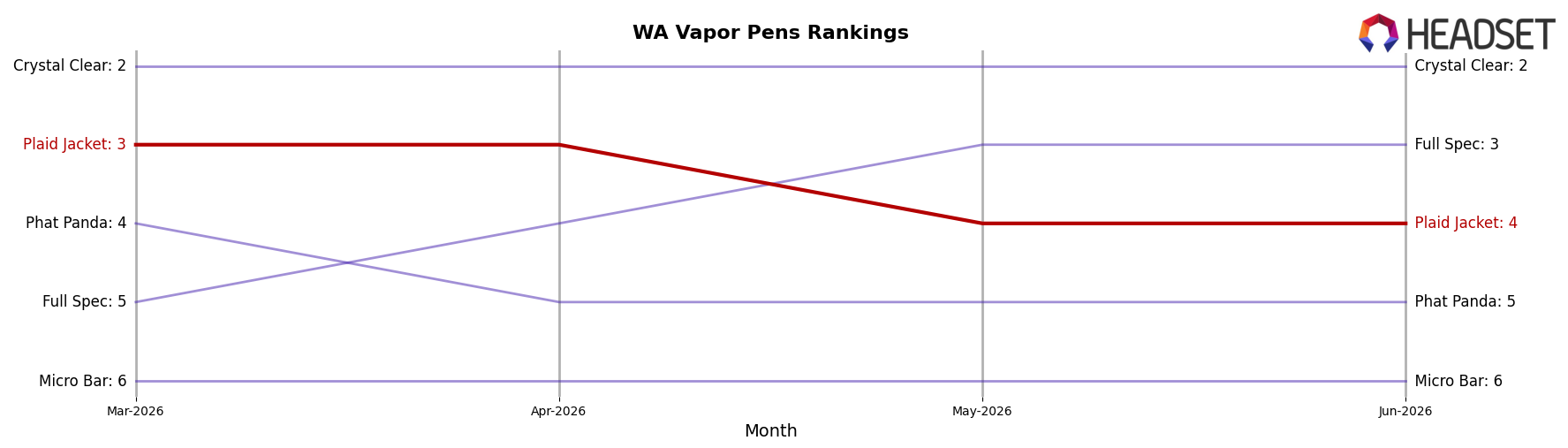 Plaid Jacket market ranking for WA Vapor Pens