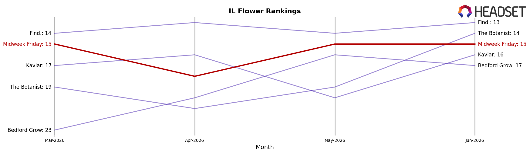 Midweek Friday market ranking for IL Flower