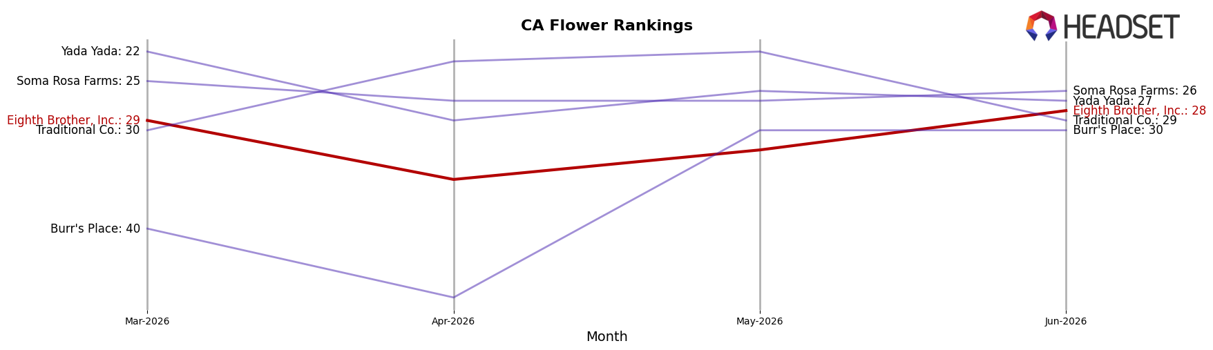Eighth Brother, Inc. market ranking for CA Flower