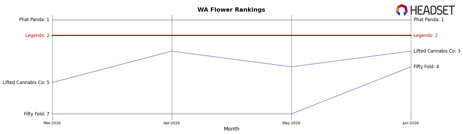 Legends market ranking for WA Flower