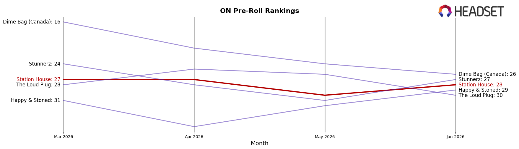 Station House market ranking for ON Pre-Roll