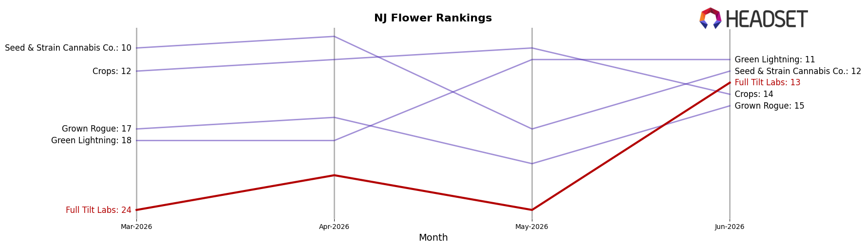 Full Tilt Labs market ranking for NJ Flower