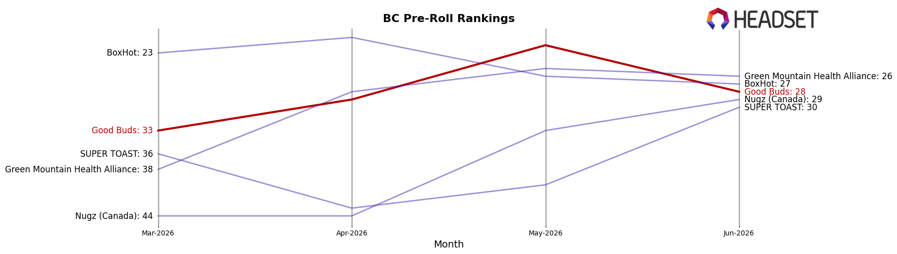 Good Buds market ranking for BC Pre-Roll