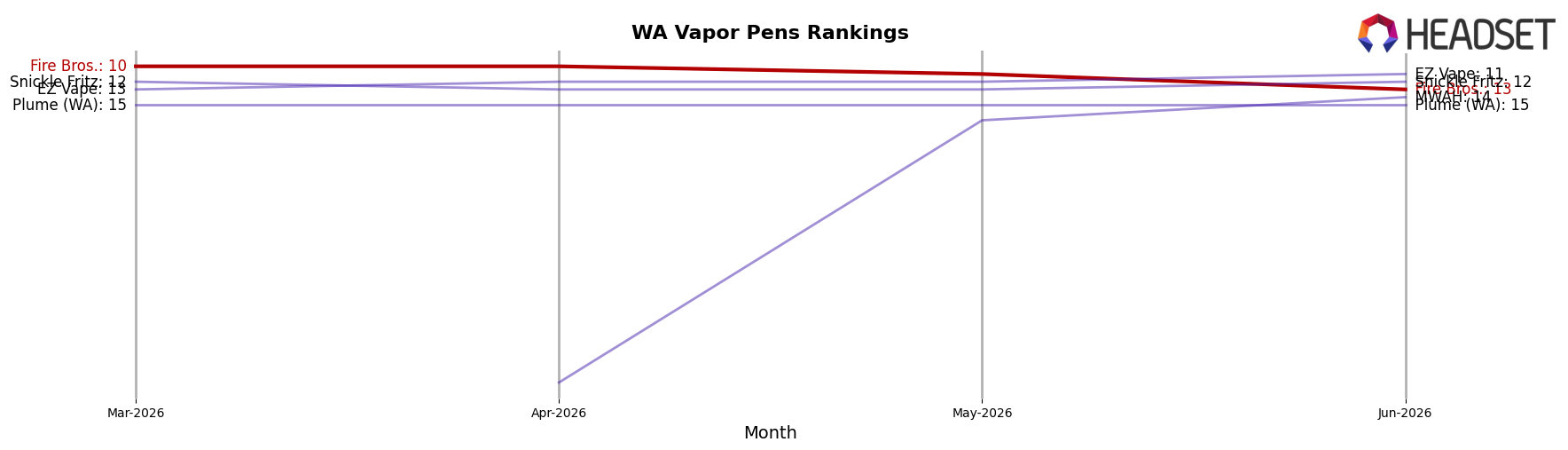 Fire Bros. market ranking for WA Vapor Pens