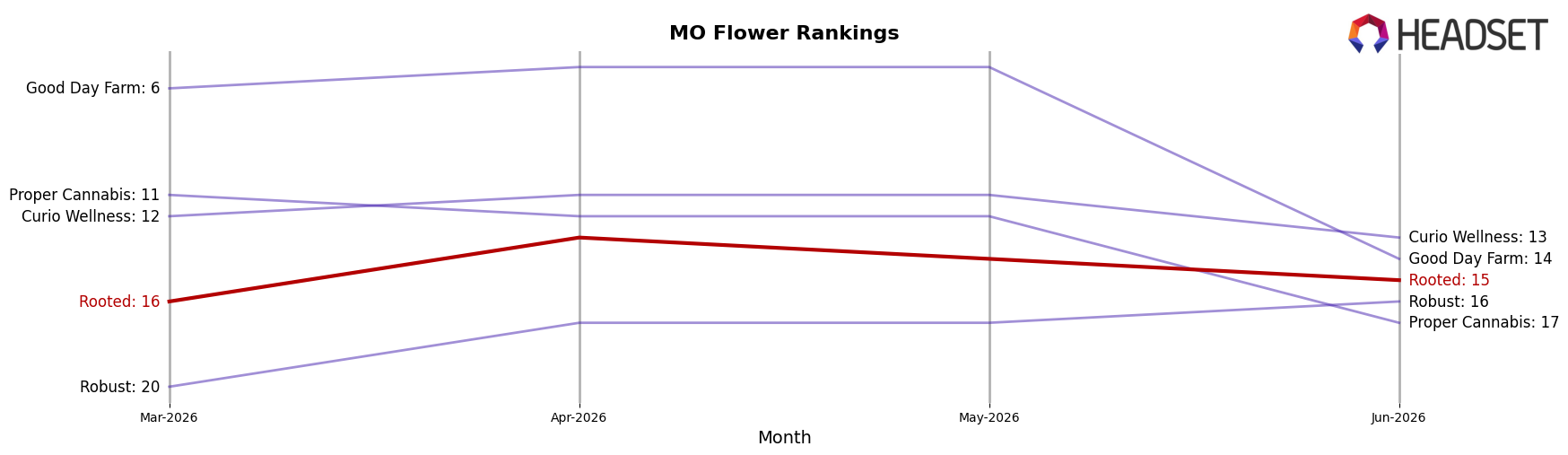 Rooted market ranking for MO Flower