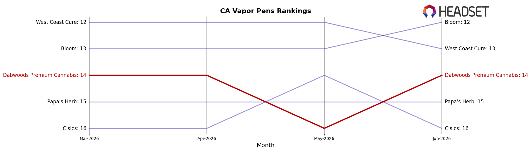 Dabwoods Premium Cannabis market ranking for CA Vapor Pens