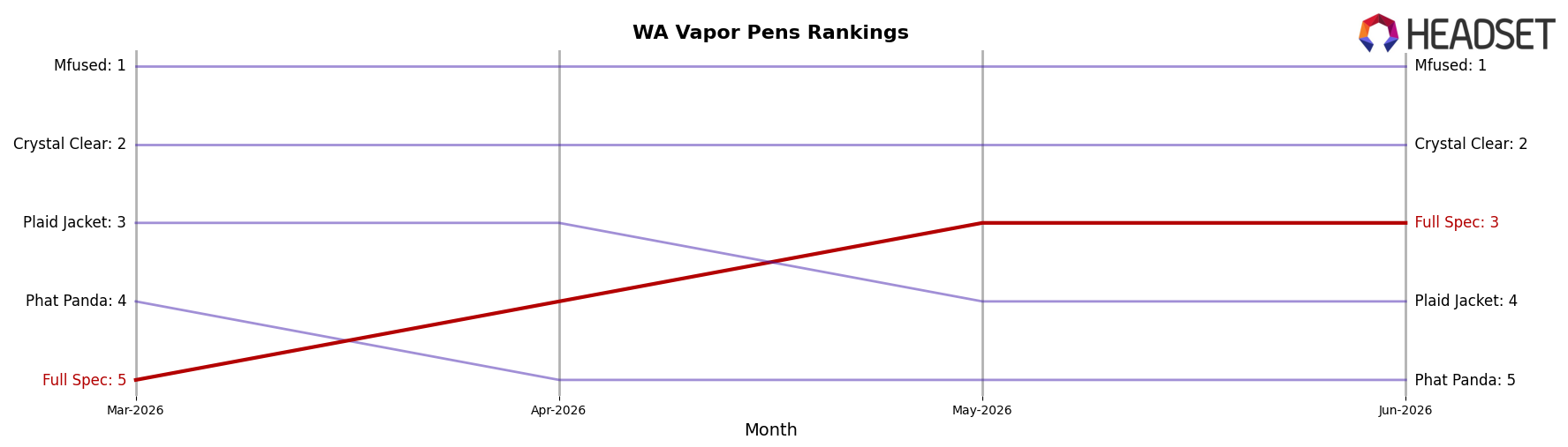 Full Spec market ranking for WA Vapor Pens