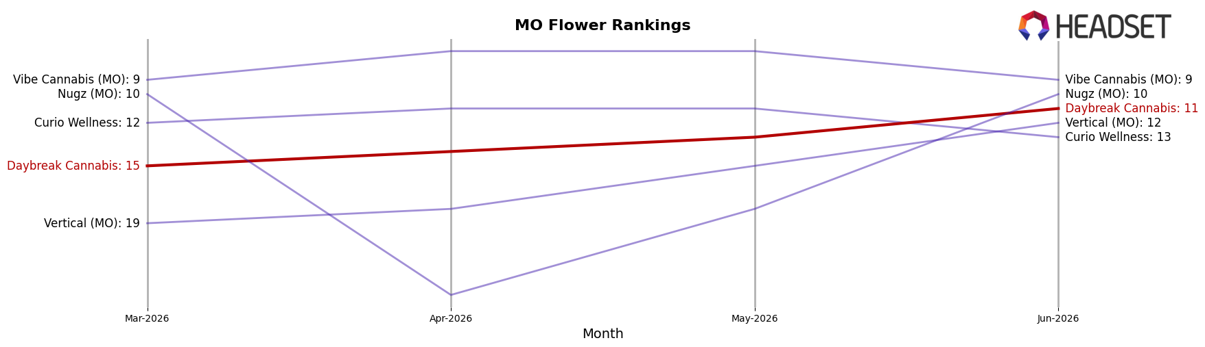 Daybreak Cannabis market ranking for MO Flower