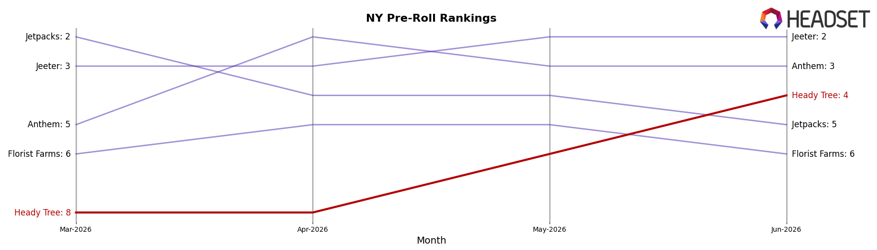Heady Tree market ranking for NY Pre-Roll