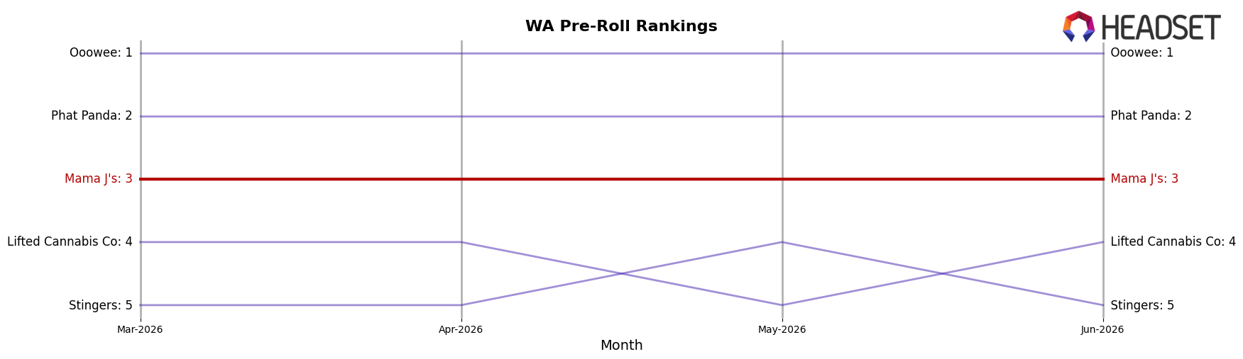 Mama J's market ranking for WA Pre-Roll