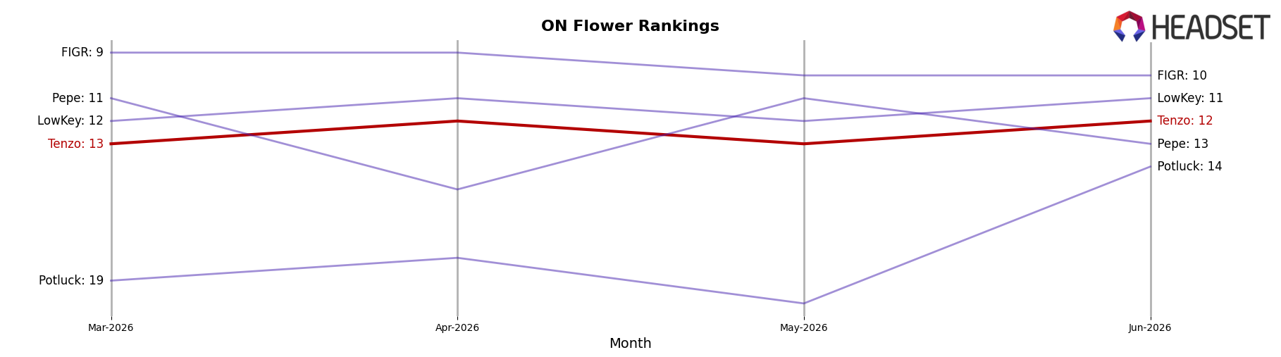 Tenzo market ranking for ON Flower