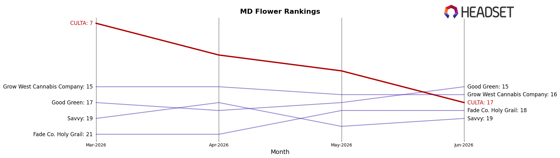 CULTA market ranking for MD Flower