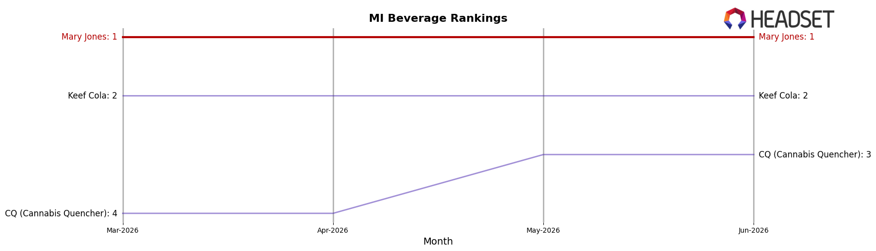 Mary Jones market ranking for MI Beverage