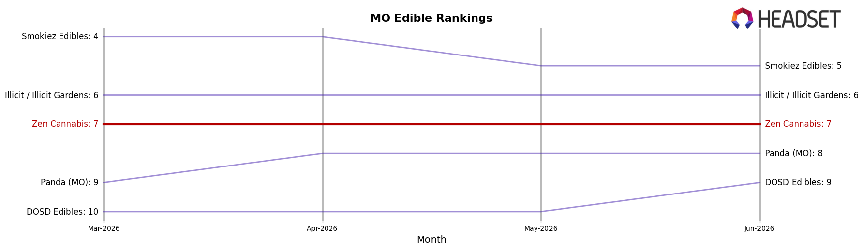 Zen Cannabis market ranking for MO Edible
