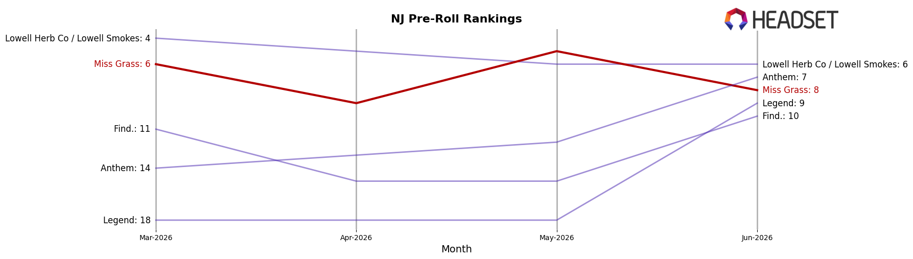 Miss Grass market ranking for NJ Pre-Roll
