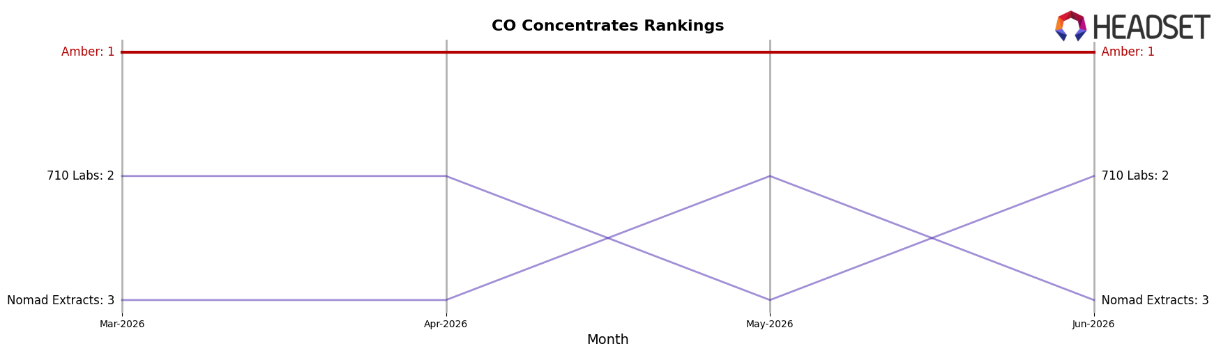 Amber market ranking for CO Concentrates