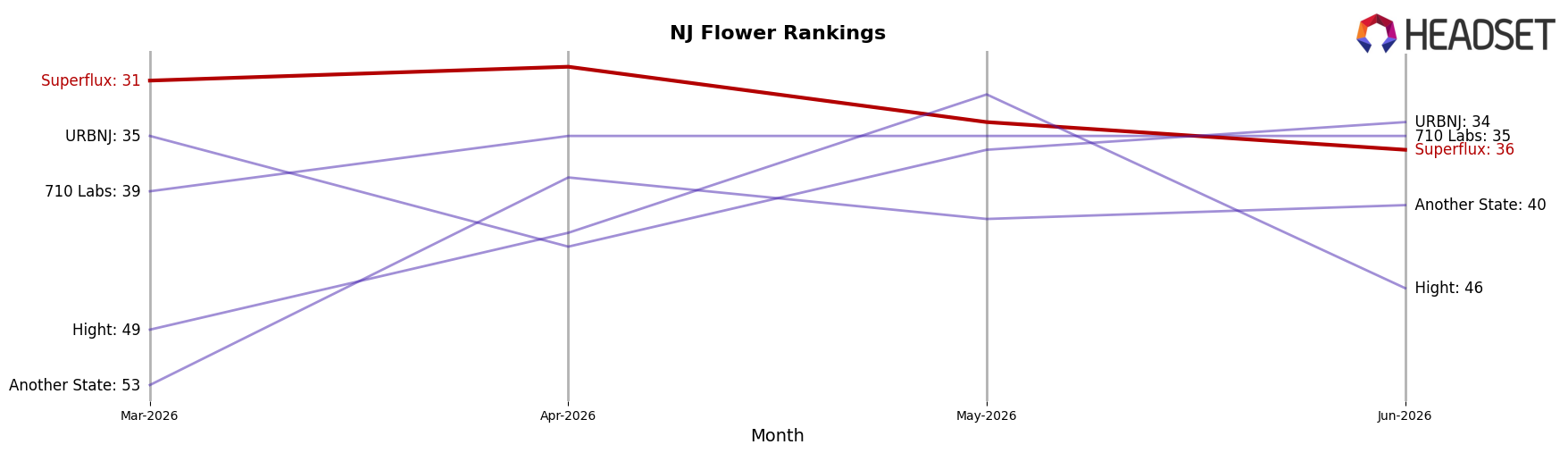 Superflux market ranking for NJ Flower