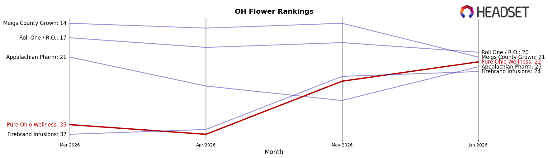 Pure Ohio Wellness market ranking for OH Flower