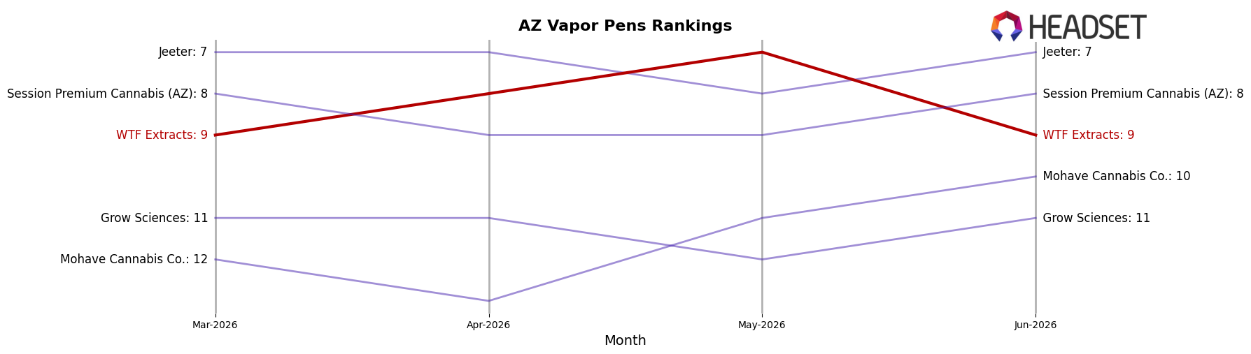 WTF Extracts market ranking for AZ Vapor Pens