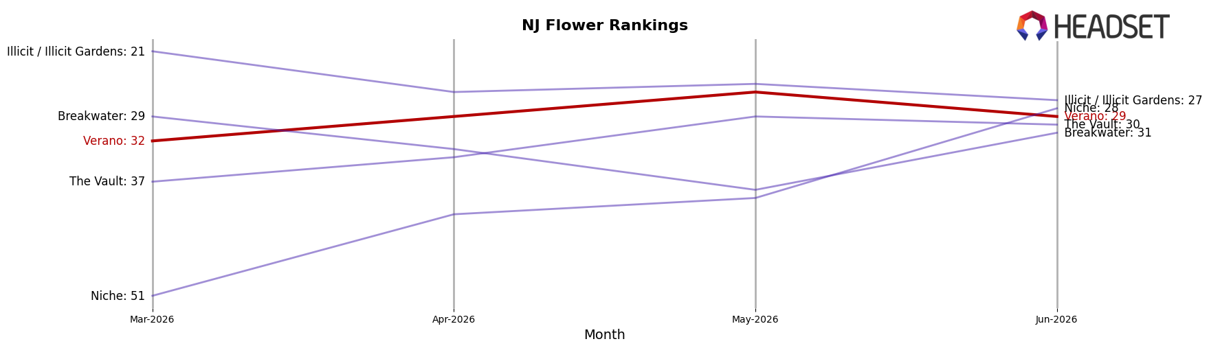 Verano market ranking for NJ Flower