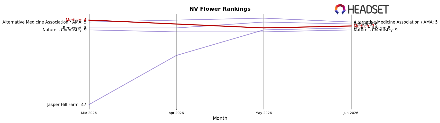 Medizin market ranking for NV Flower