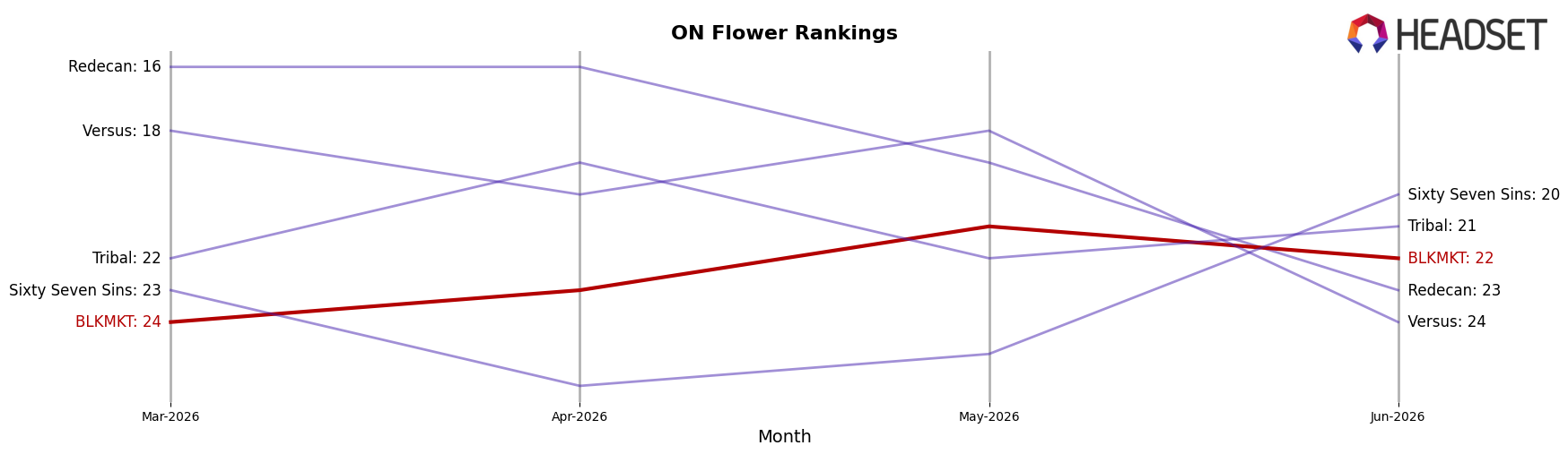 BLKMKT market ranking for ON Flower
