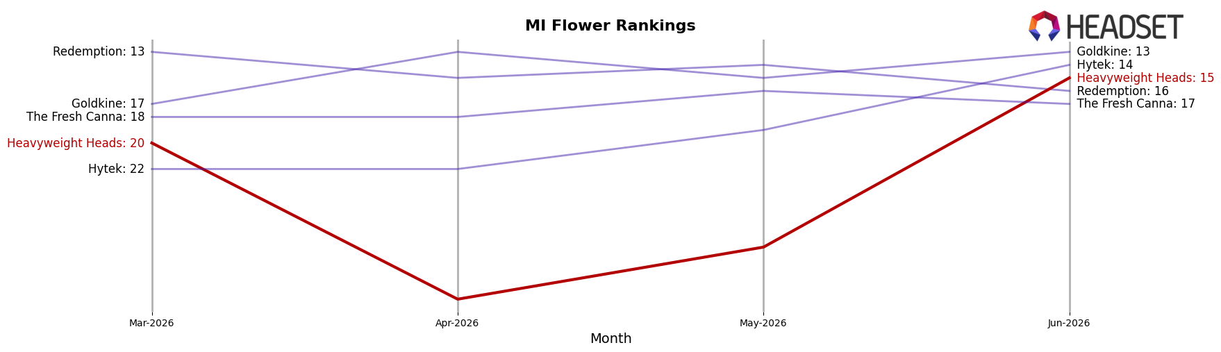 Heavyweight Heads market ranking for MI Flower