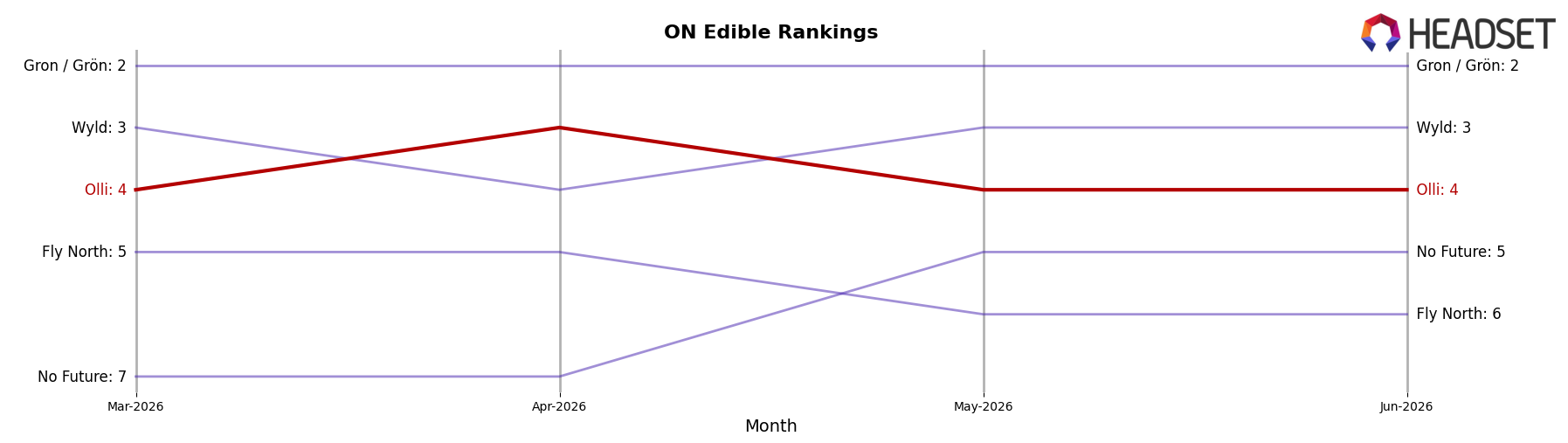 Olli market ranking for ON Edible