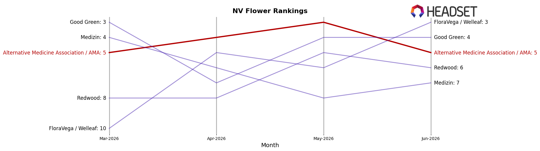 Alternative Medicine Association / AMA market ranking for NV Flower