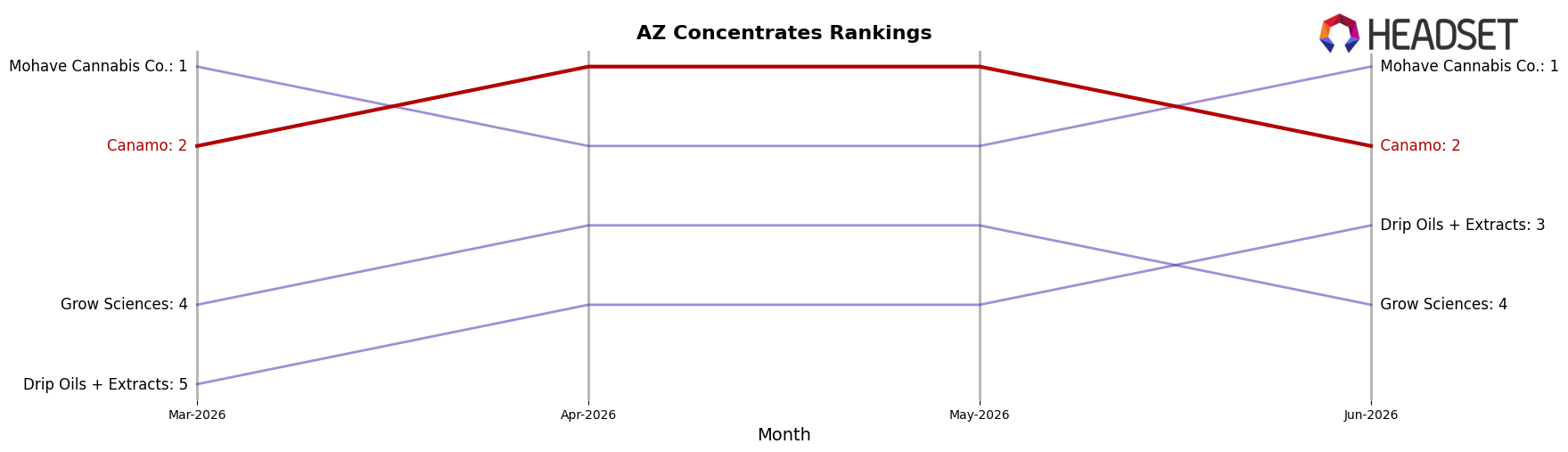 Canamo market ranking for AZ Concentrates